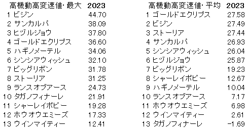 2023　マーメイドＳ　高機動高変速値